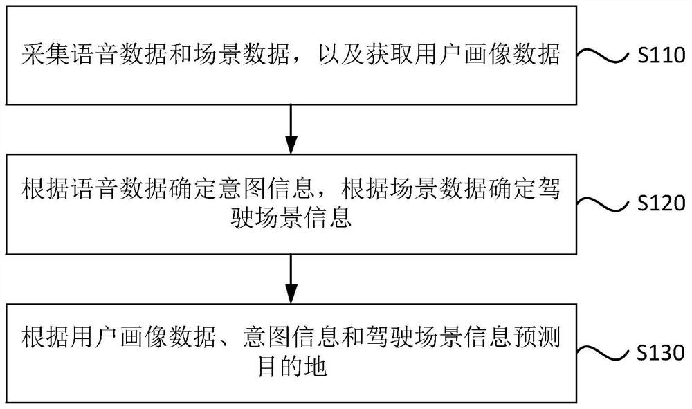 Destination prediction method and device, electronic terminal and storage medium