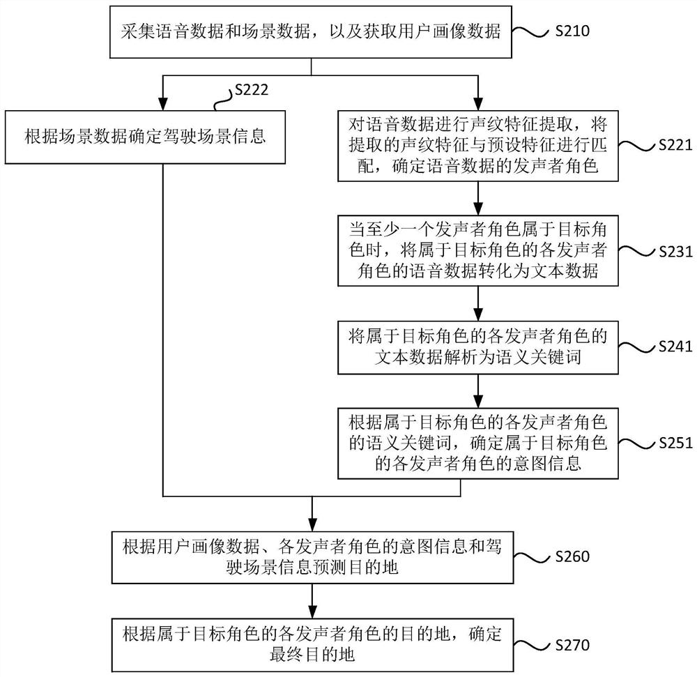 Destination prediction method and device, electronic terminal and storage medium