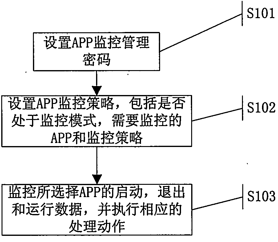 Method and device for preventing people from being addicted to mobile games