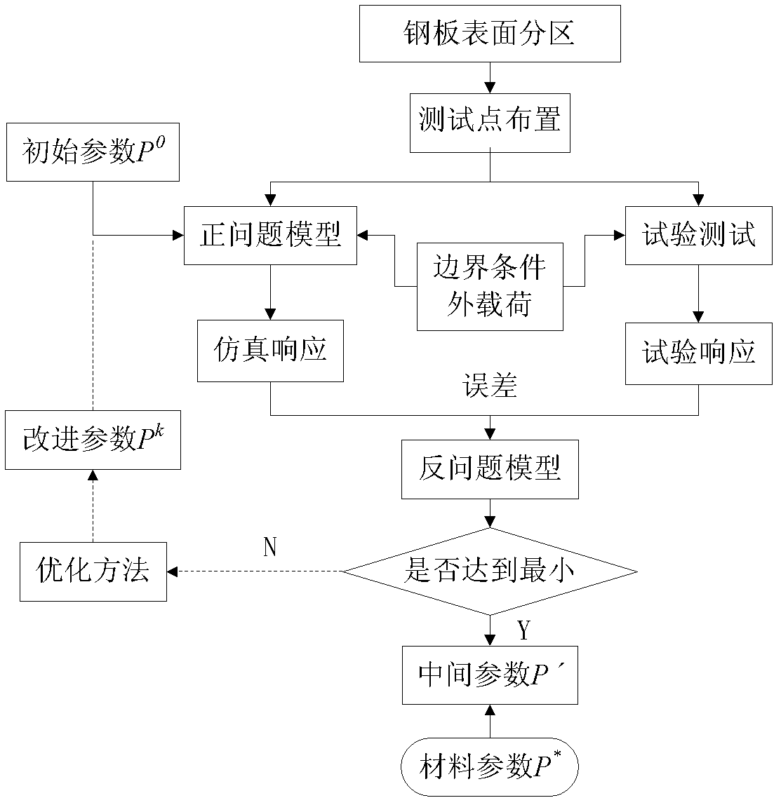 Reverse method of characteristic parameters of material of automobile body stamped steel plate