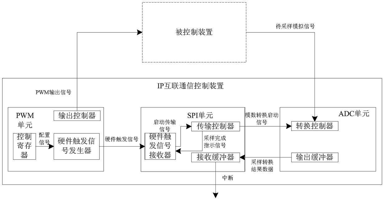 Low cost and high real-time ip interconnection communication control device