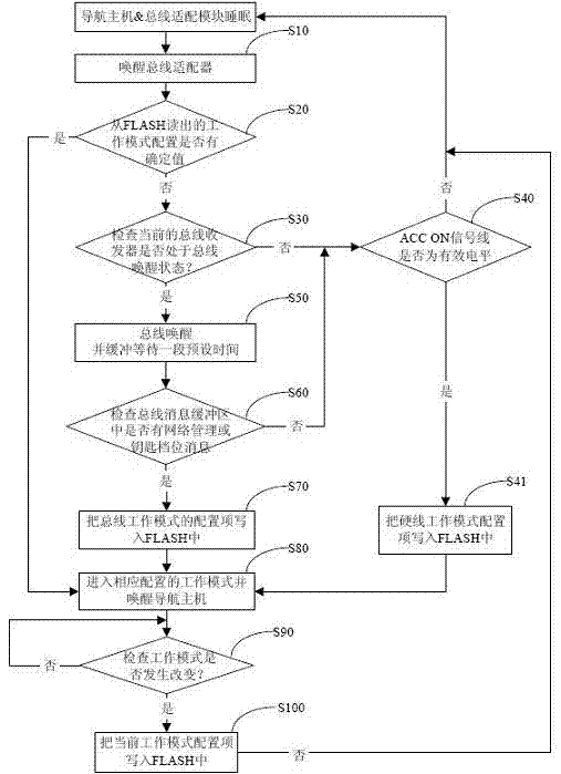 Navigation equipment adapting to bus vehicle type and non-bus vehicle type and adaptation method thereof