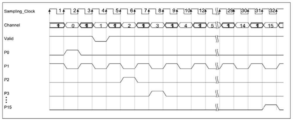 A high and low channel sampling rate distribution method for EEG signal acquisition