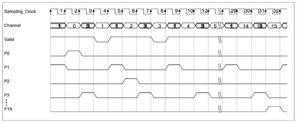 A high and low channel sampling rate distribution method for EEG signal acquisition