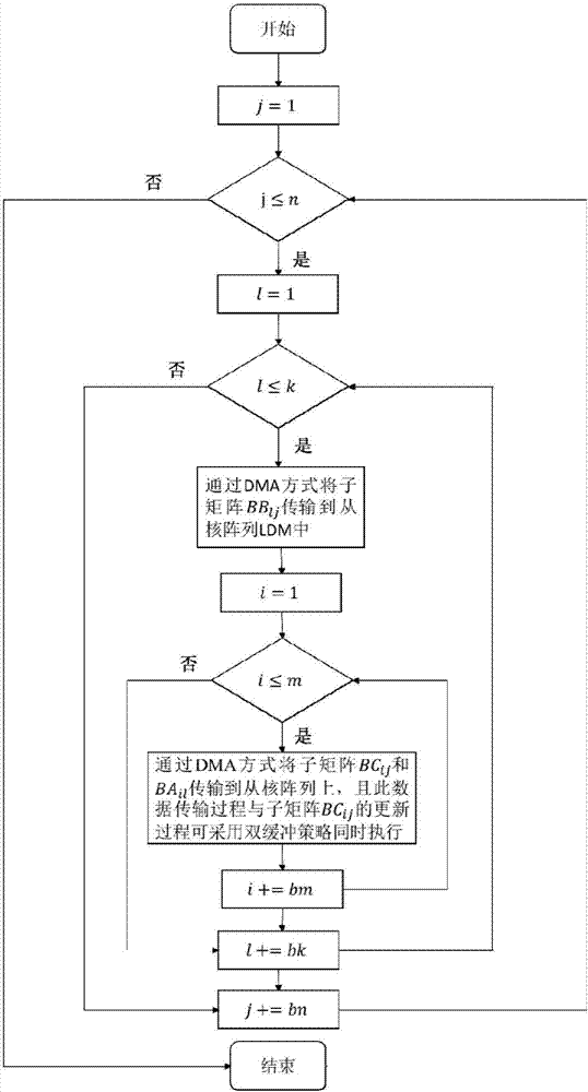 A GEMM (general matrix-matrix multiplication) high-performance realization method based on a domestic SW 26010 many-core CPU