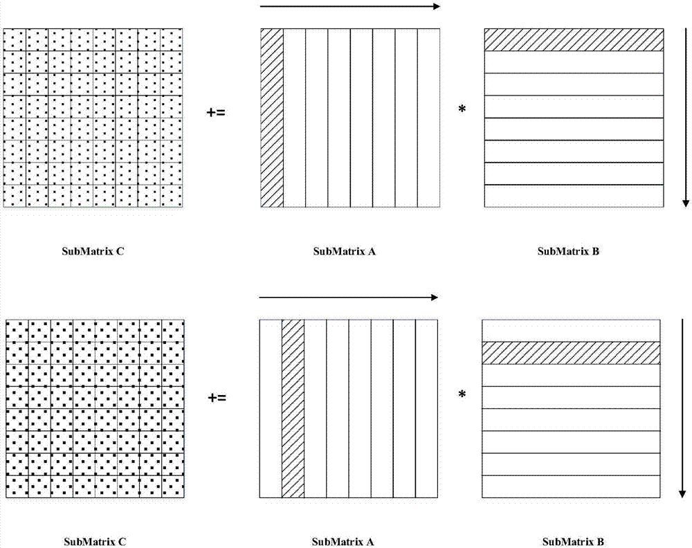 A GEMM (general matrix-matrix multiplication) high-performance realization method based on a domestic SW 26010 many-core CPU