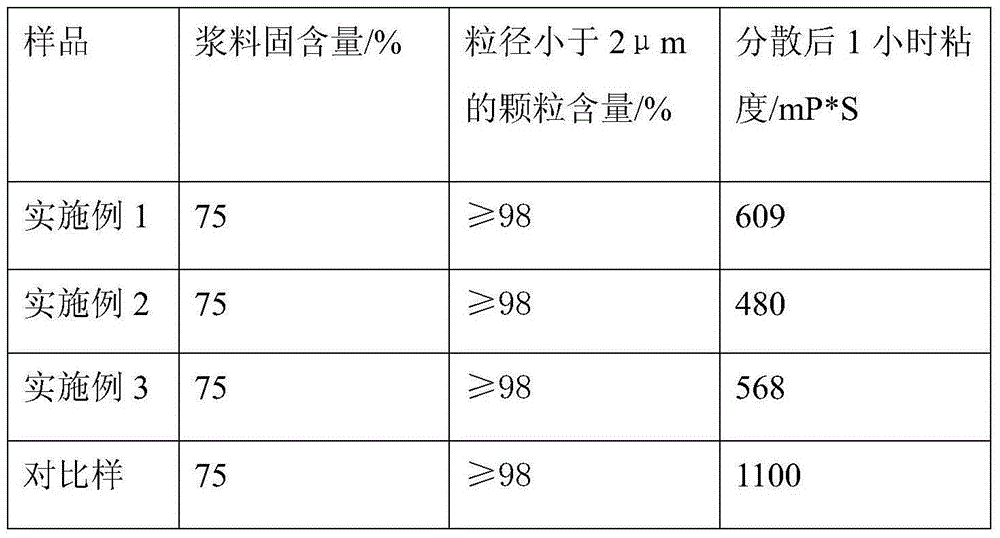 Preparation method for high-efficiency heavy calcium carbonate grinding dispersing agent with comb-shaped structure, product and application of product