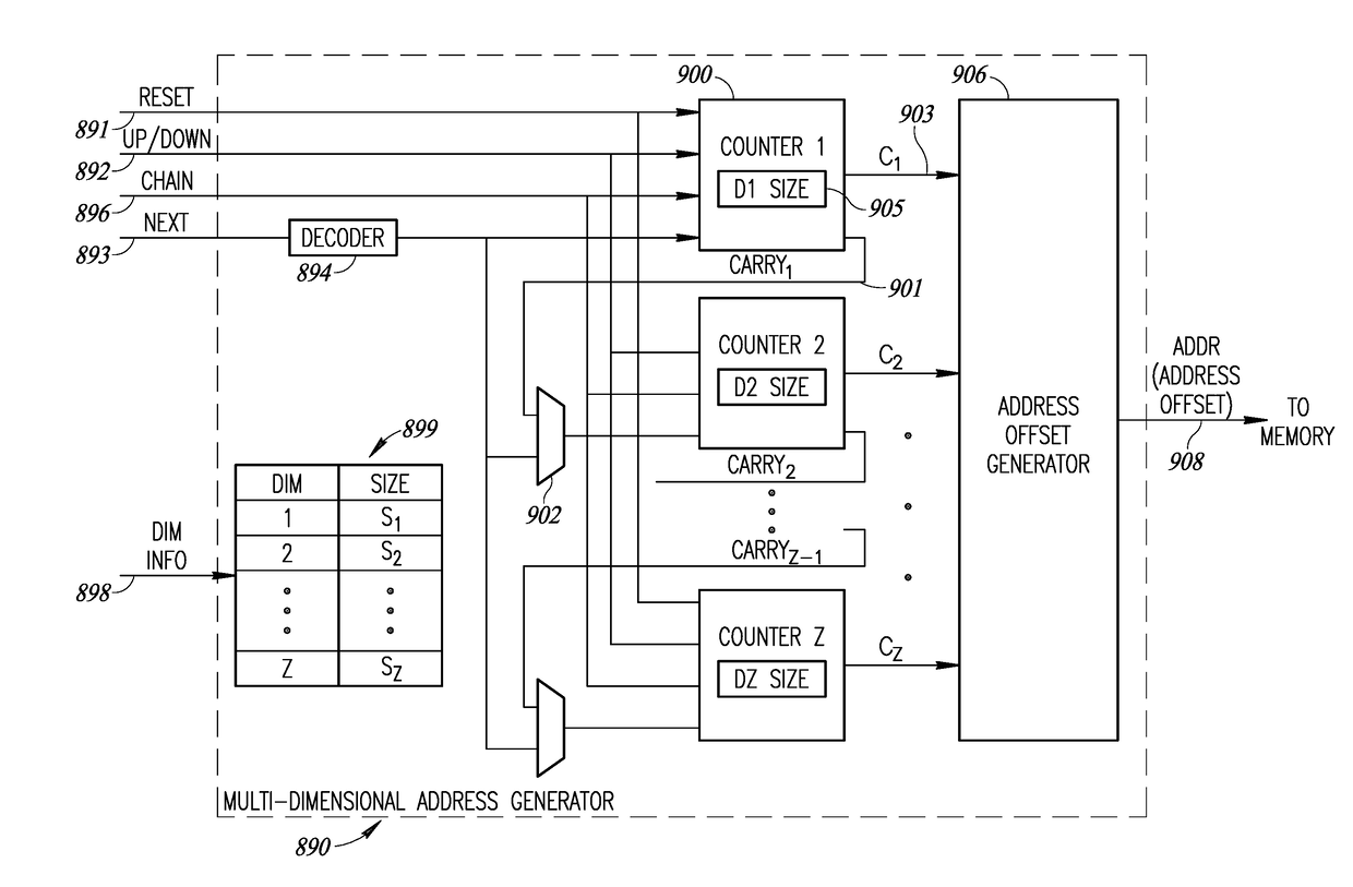 System And Method Of Memory Access Of Multi-Dimensional Data