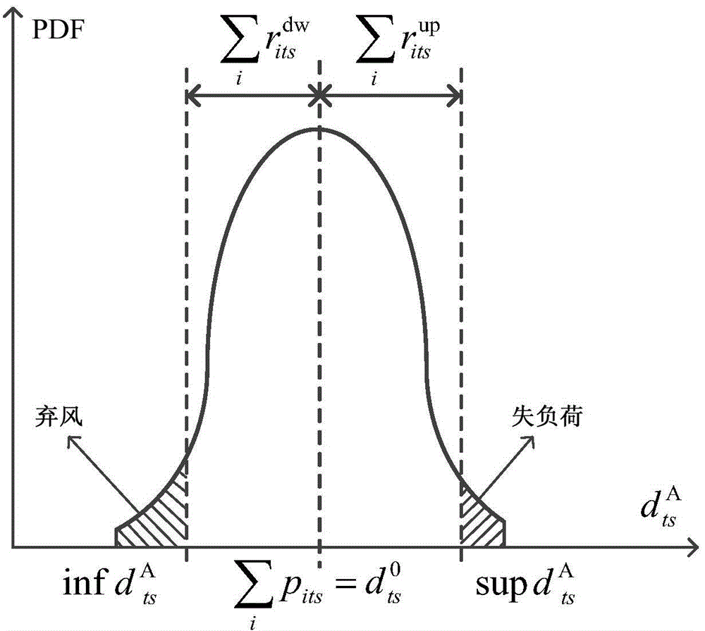 Operation optimizing method capable of coordinating operation risk and wind energy consumption of power system