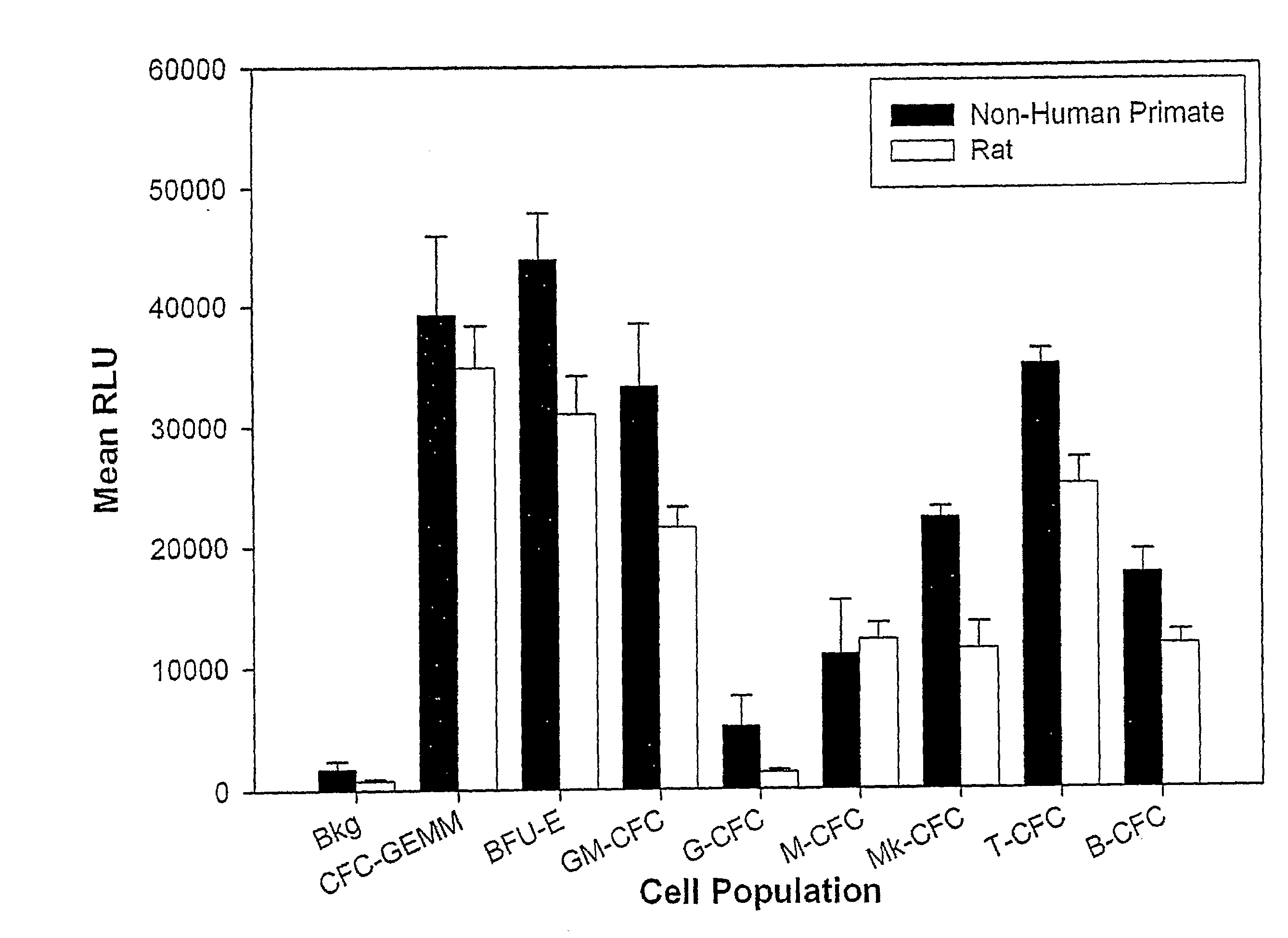 Methods of Screening Compounds to Predict Toxicity and Residual Proliferative and Differentiation Capacity of the Lympho-Hematopoietic System