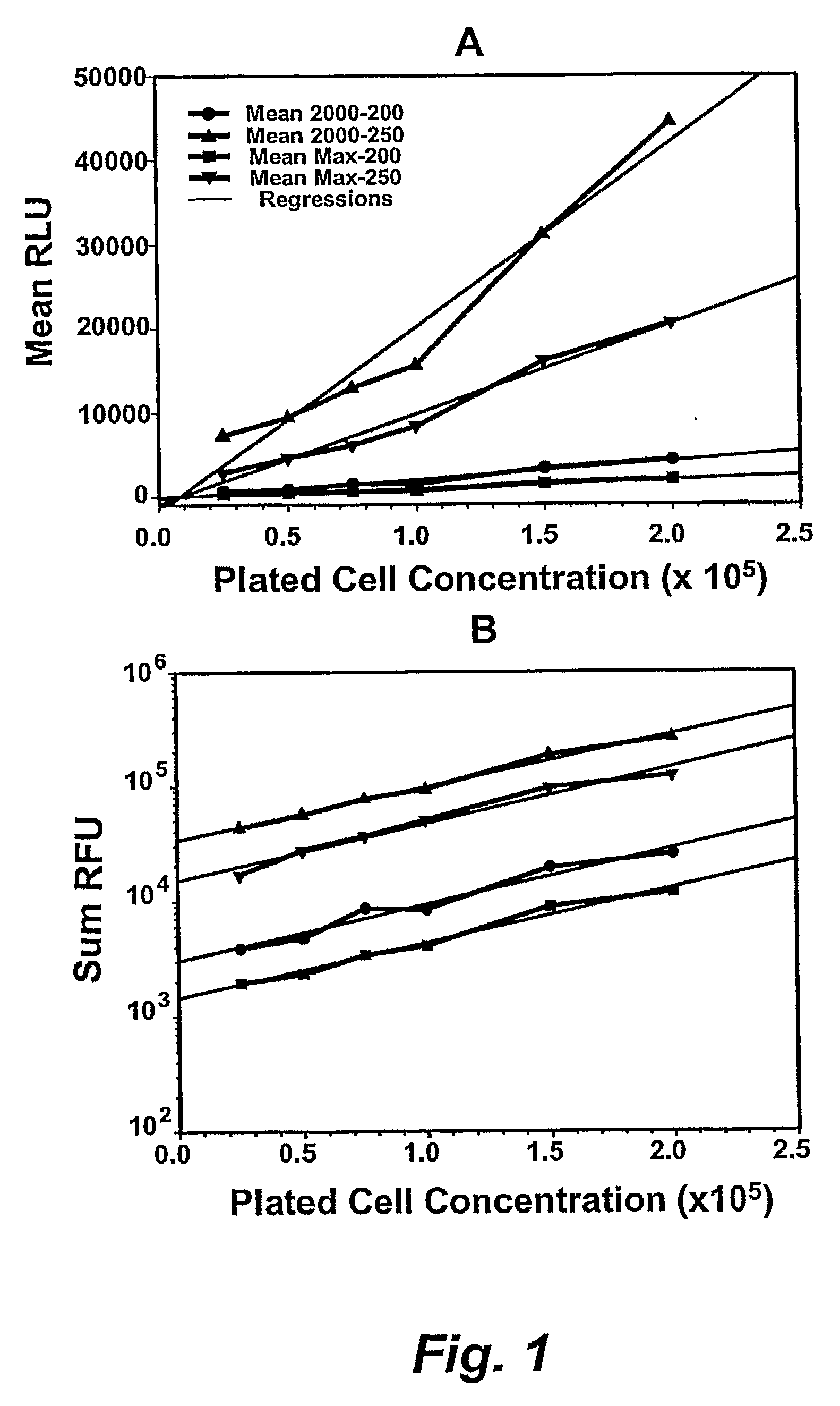 Methods of Screening Compounds to Predict Toxicity and Residual Proliferative and Differentiation Capacity of the Lympho-Hematopoietic System