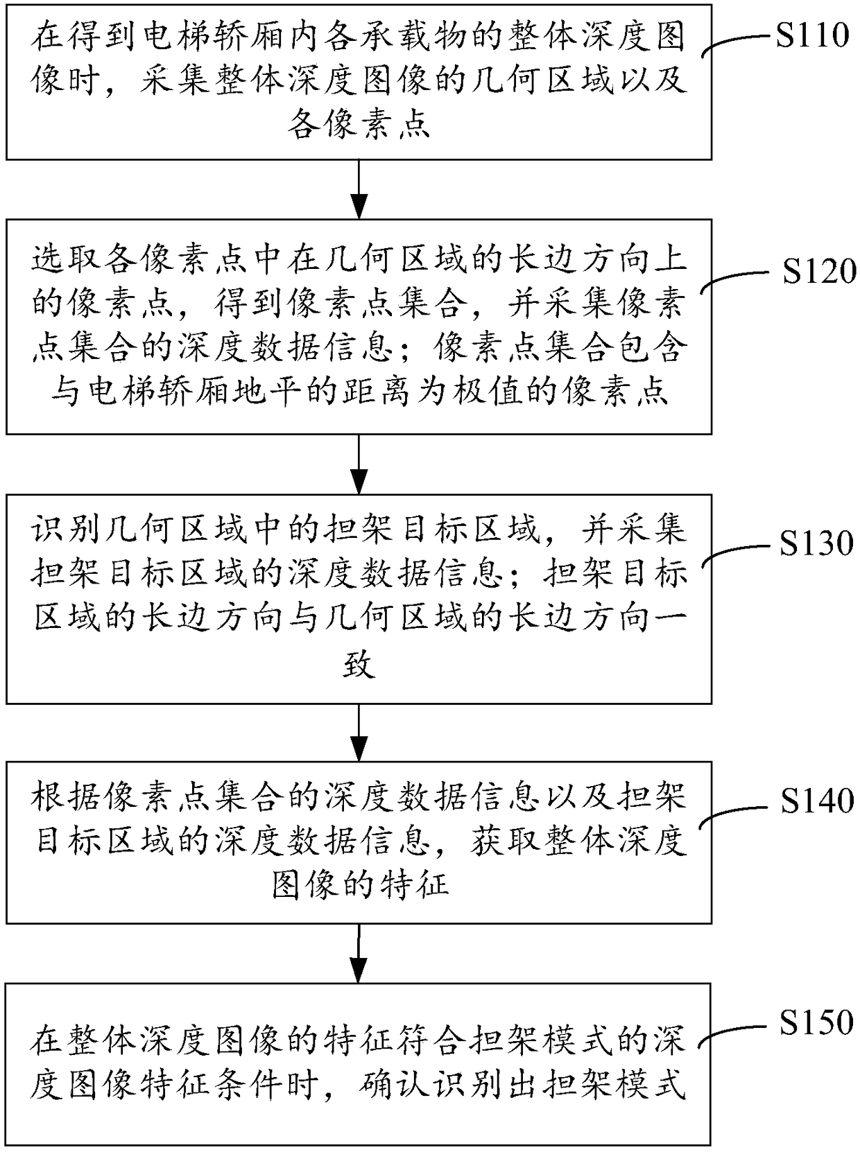 Method, device and system for recognizing stretcher mode in elevator car