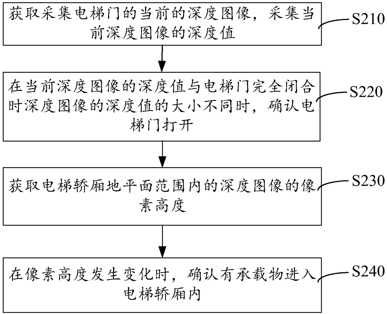 Method, device and system for recognizing stretcher mode in elevator car