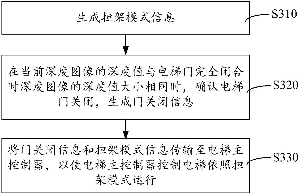 Method, device and system for recognizing stretcher mode in elevator car