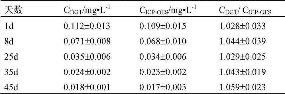 Method for determining content of bioavailable heavy metal in compost sample