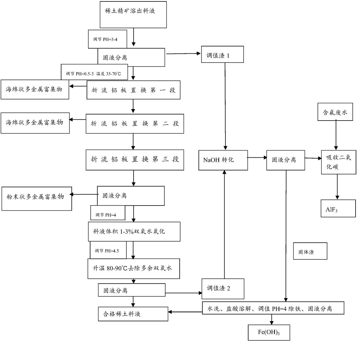 Impurity removing process for rear earth feed liquid