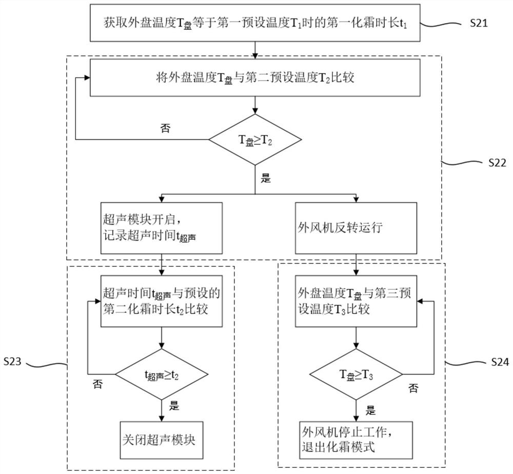 A control method, device and air conditioner for reducing frosting rate of condenser