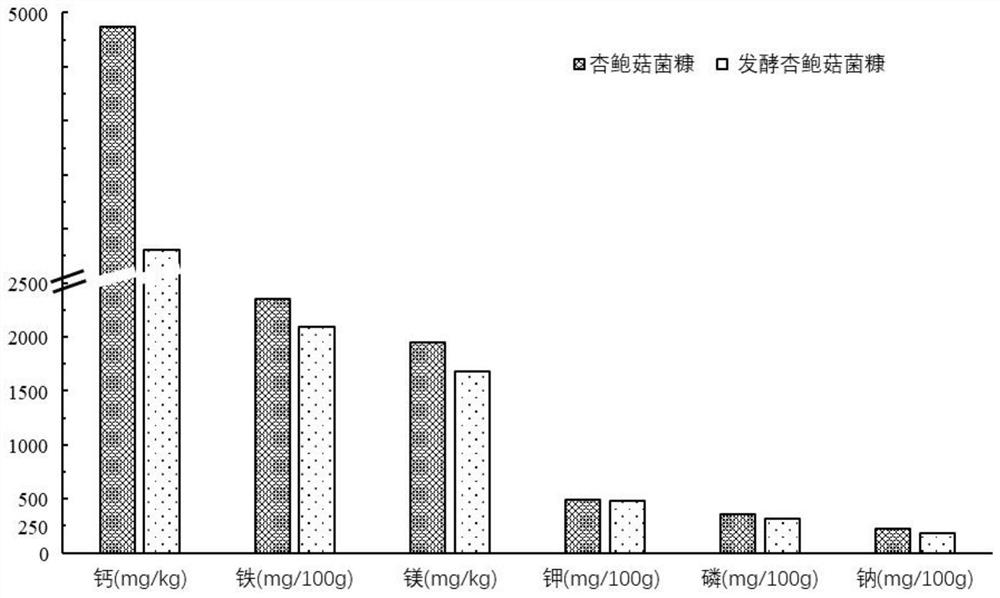 Fermented mushroom bran mixed feed for improving zinc content in ruminant livestock meat product