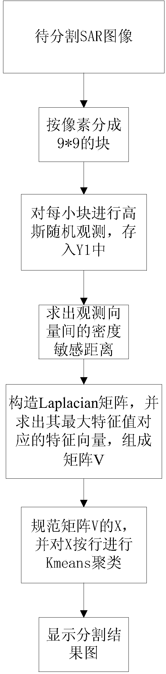 SAR image ground object cutting method based on random projection and improved spectral cluster