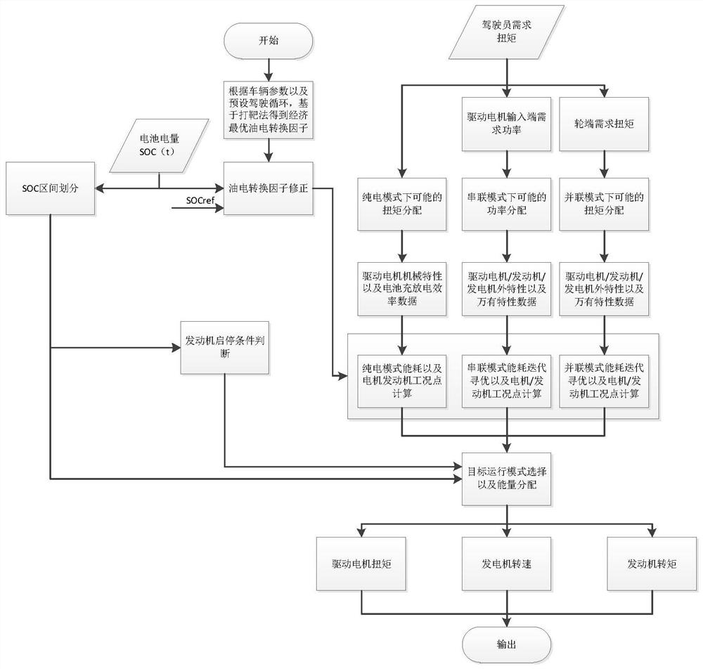 Vehicle SOC adaptive energy management method based on ECMS