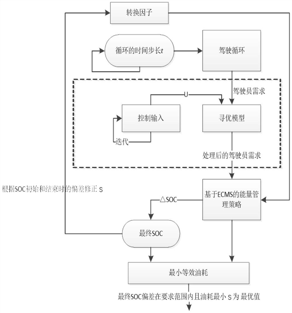 Vehicle SOC adaptive energy management method based on ECMS