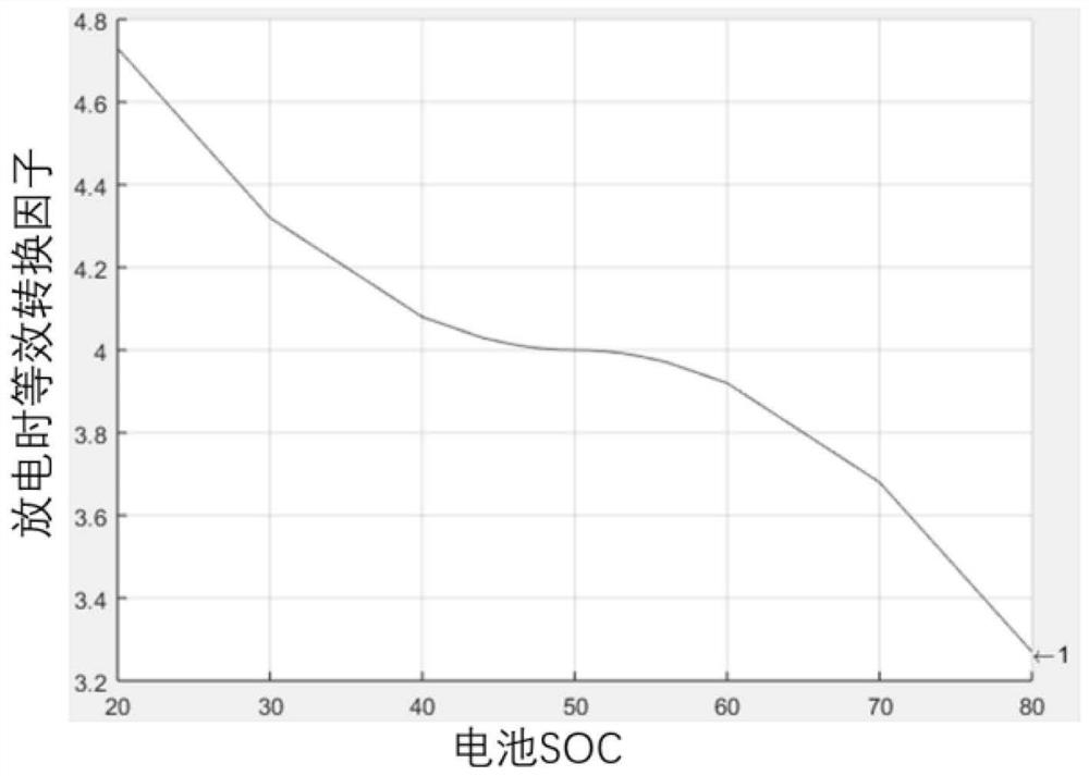 Vehicle SOC adaptive energy management method based on ECMS