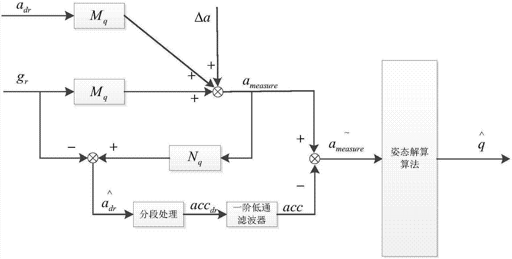 Measuring method for disturbance acceleration in attitude estimation of aircraft