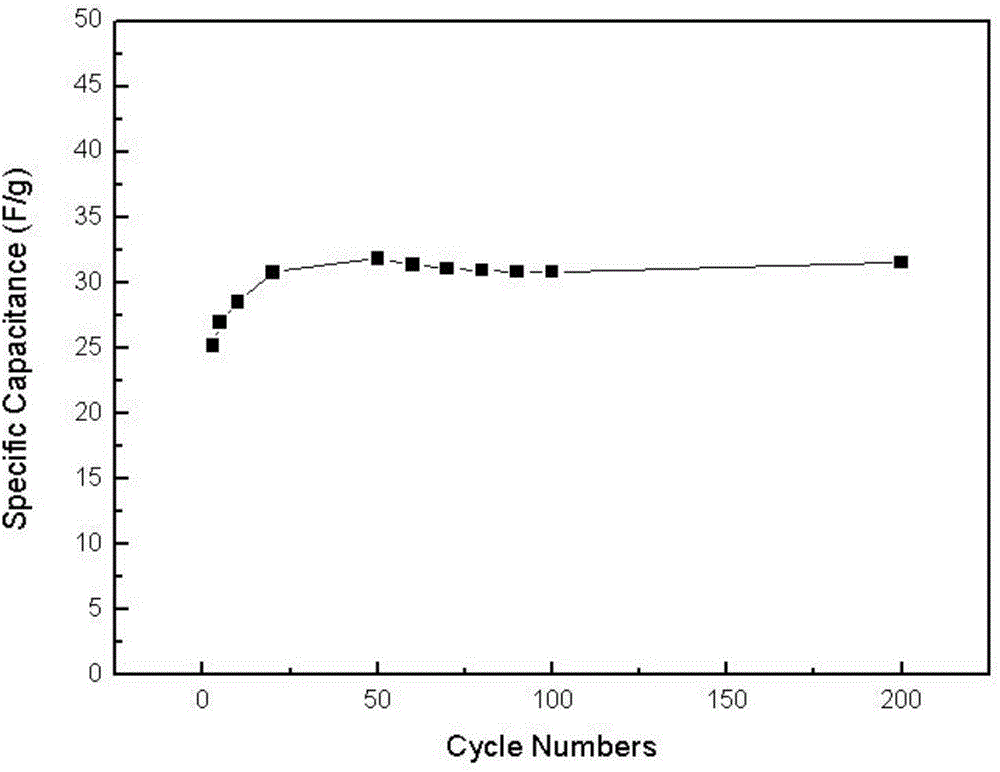 Isoindole nitrogen oxide free radical modified polypyrrole and preparation method and application thereof