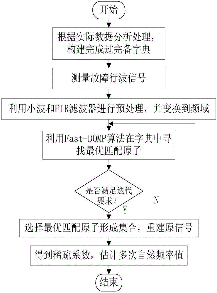 Transmission line malfunction locating method based on compressed sensing