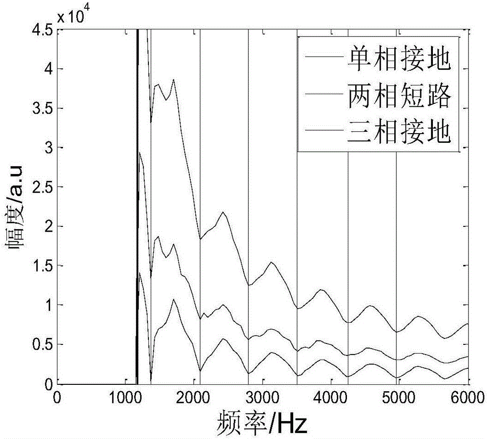 Transmission line malfunction locating method based on compressed sensing