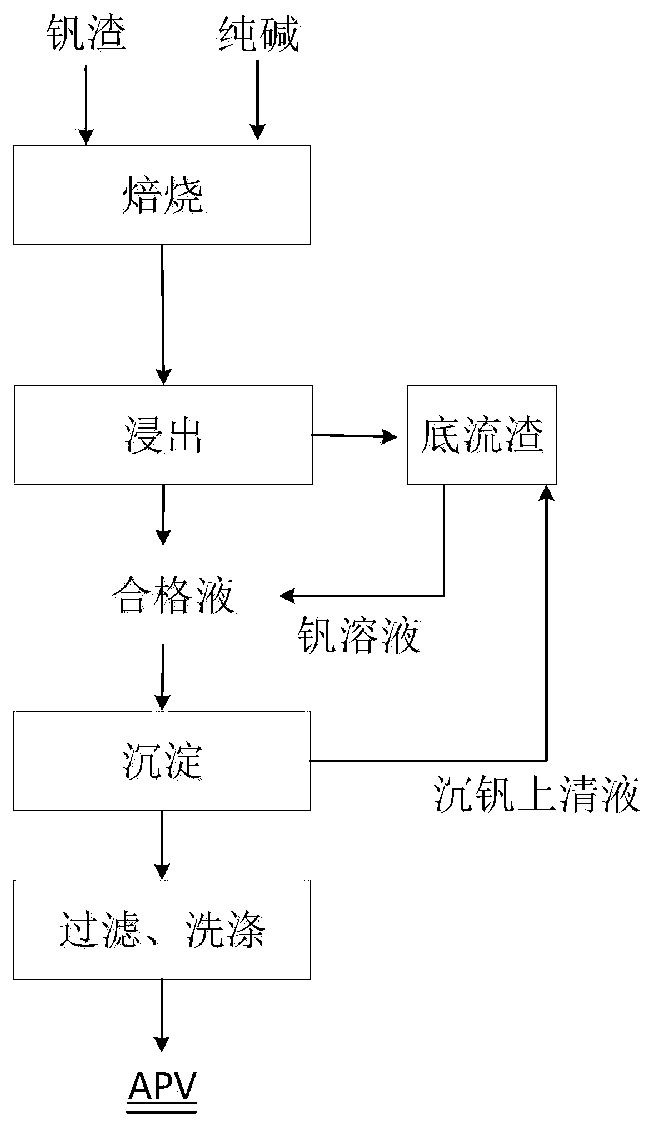 Method for recovering vanadium from vanadium-containing underflow slag