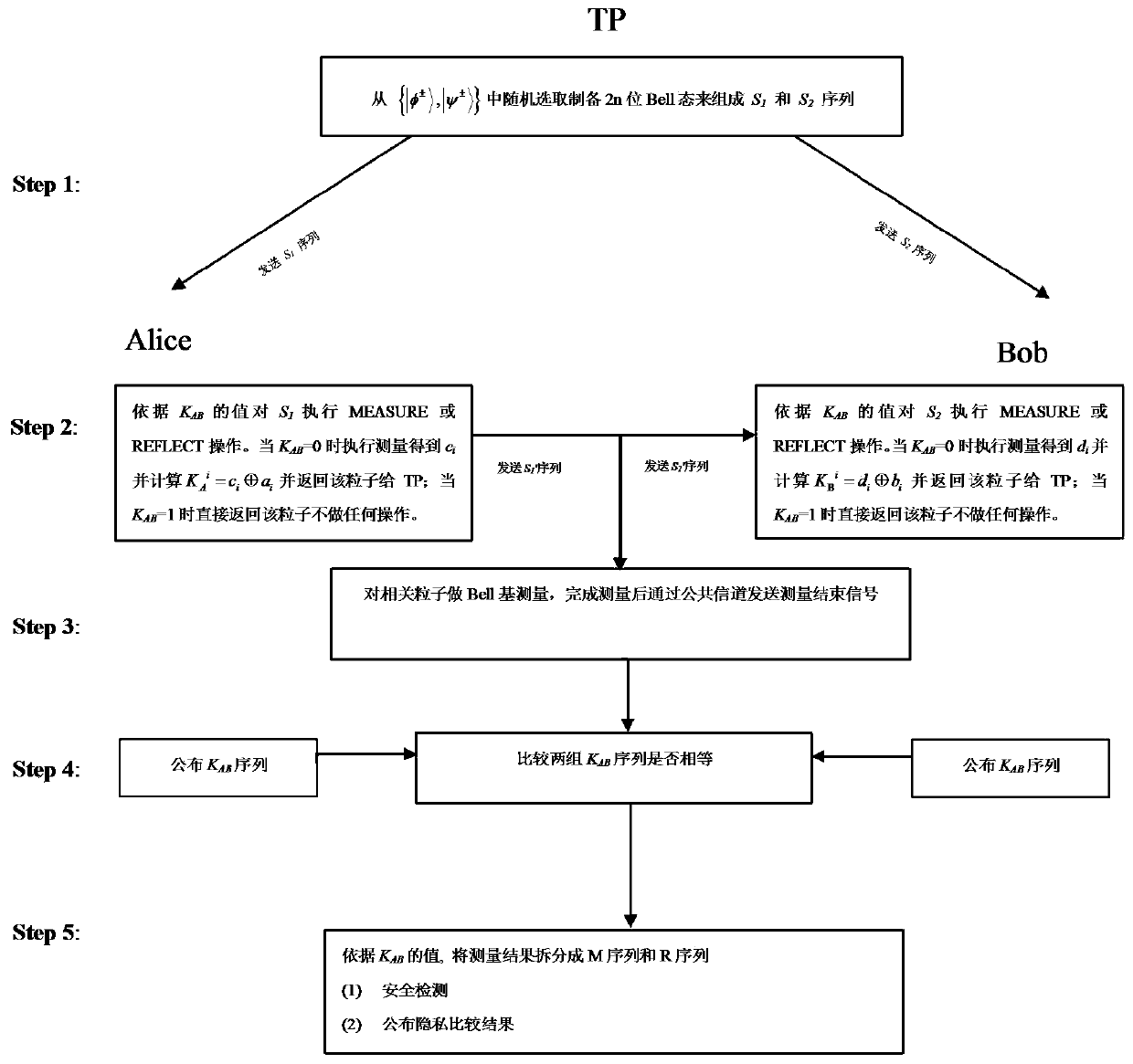 A semi-quantum privacy comparison method and system based on a Bell state