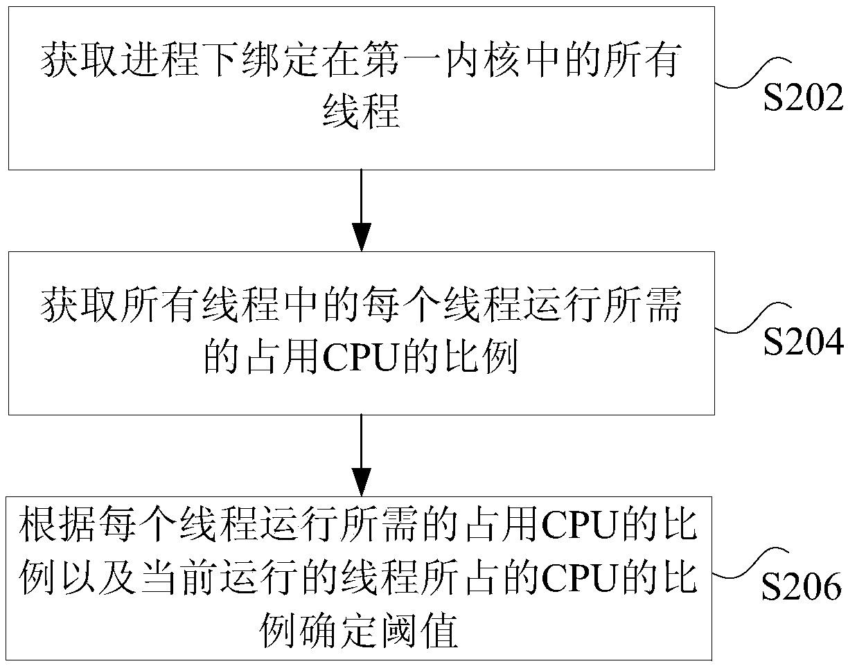 Thread binding processing method and device