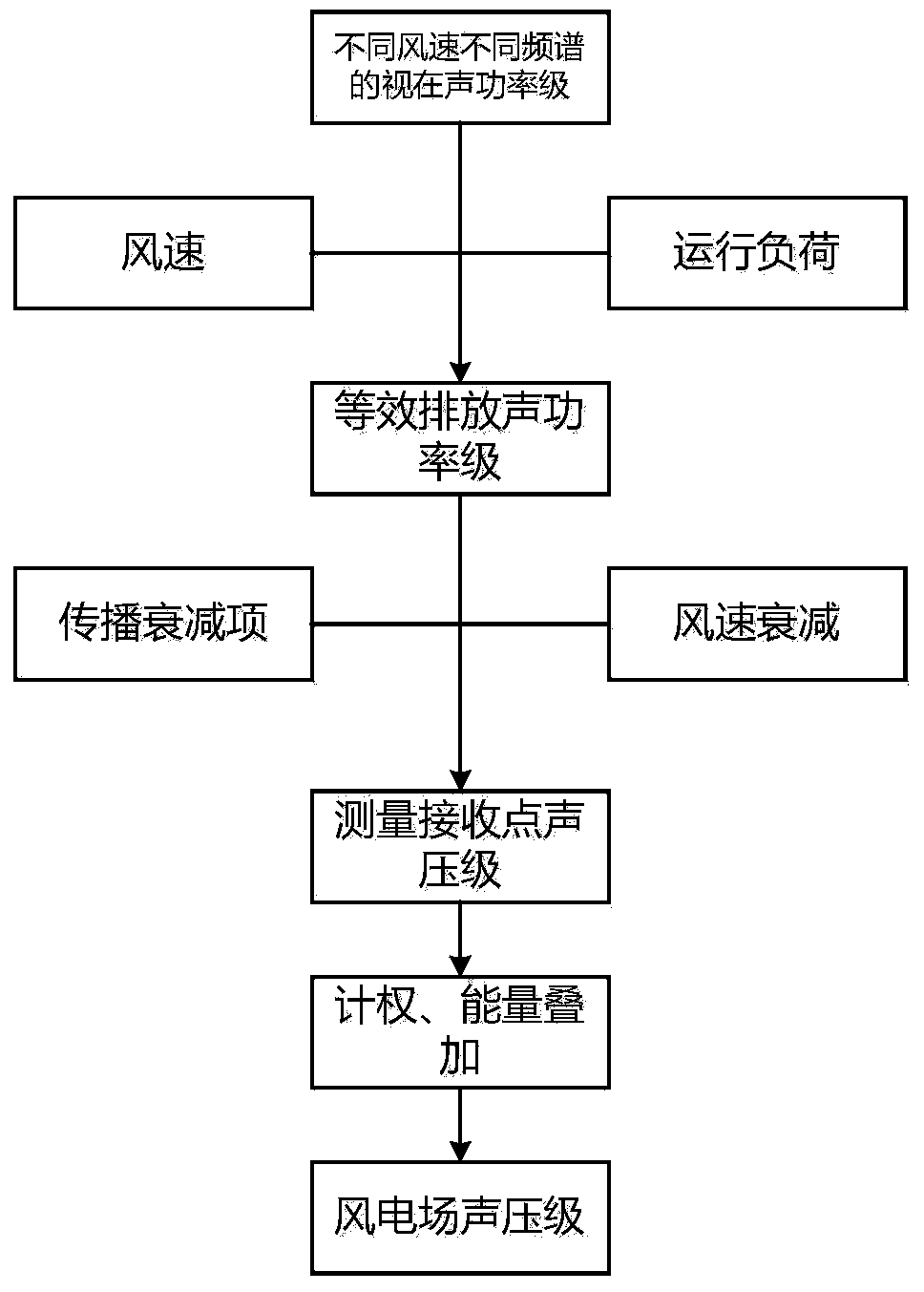 Method for predicting noise in wind power plant