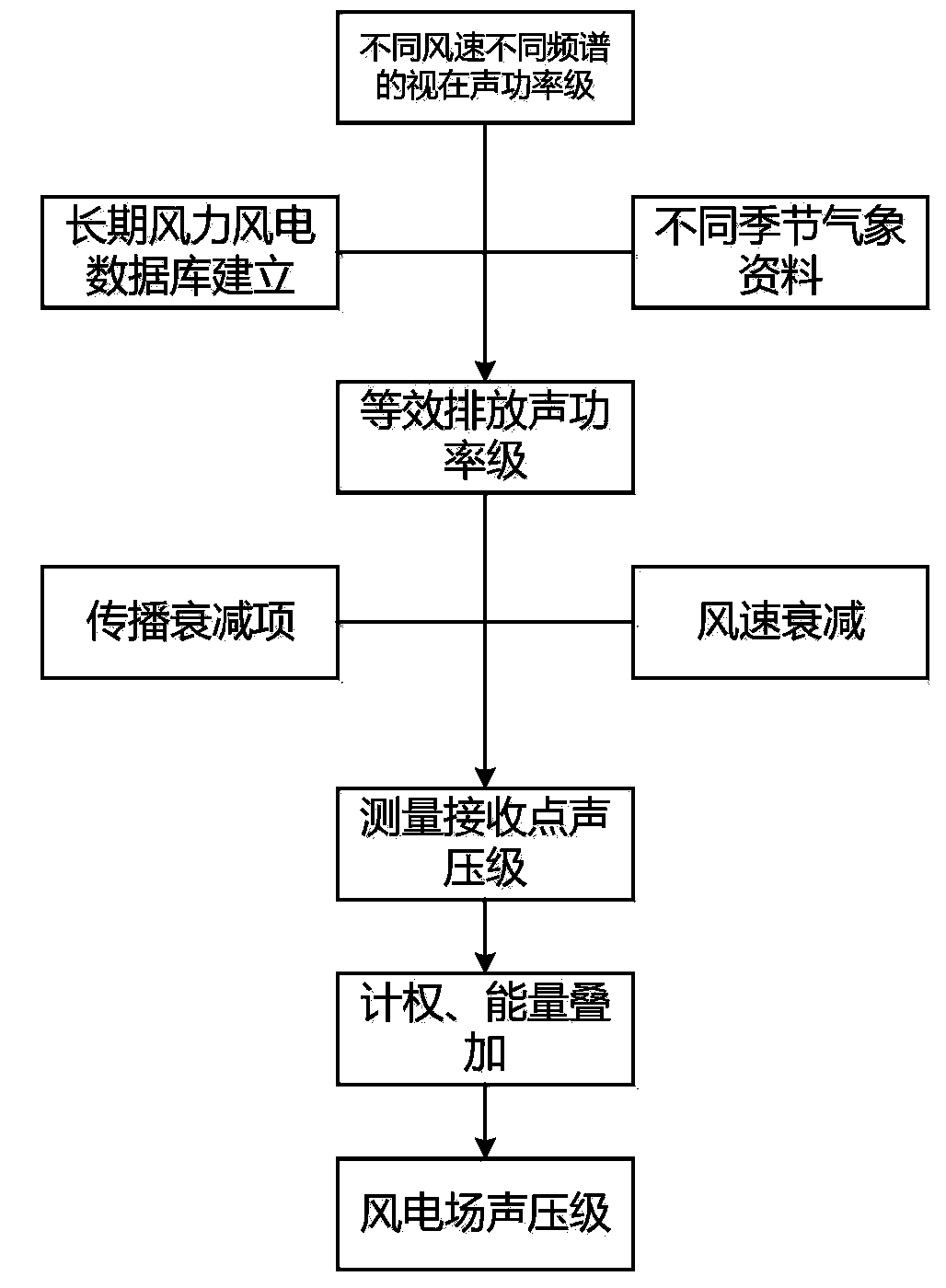 Method for predicting noise in wind power plant