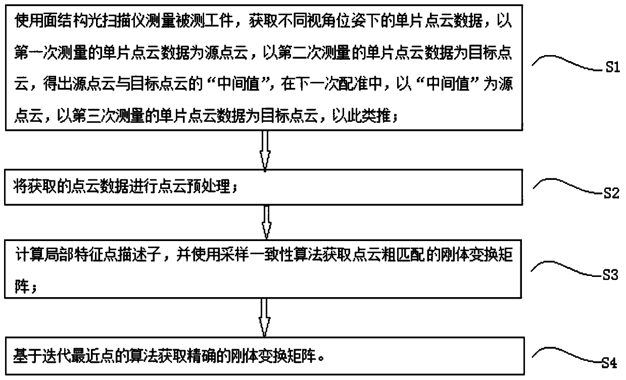 Point cloud automatic registration method based on a local feature descriptor