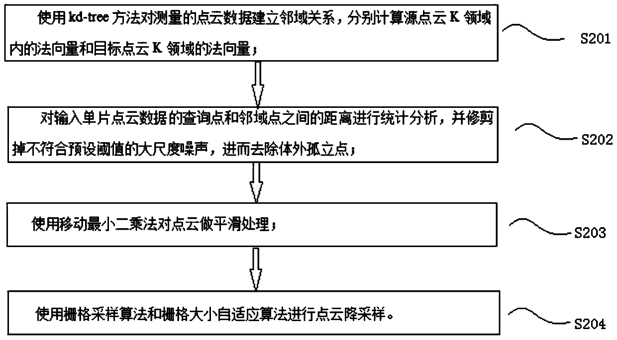 Point cloud automatic registration method based on a local feature descriptor