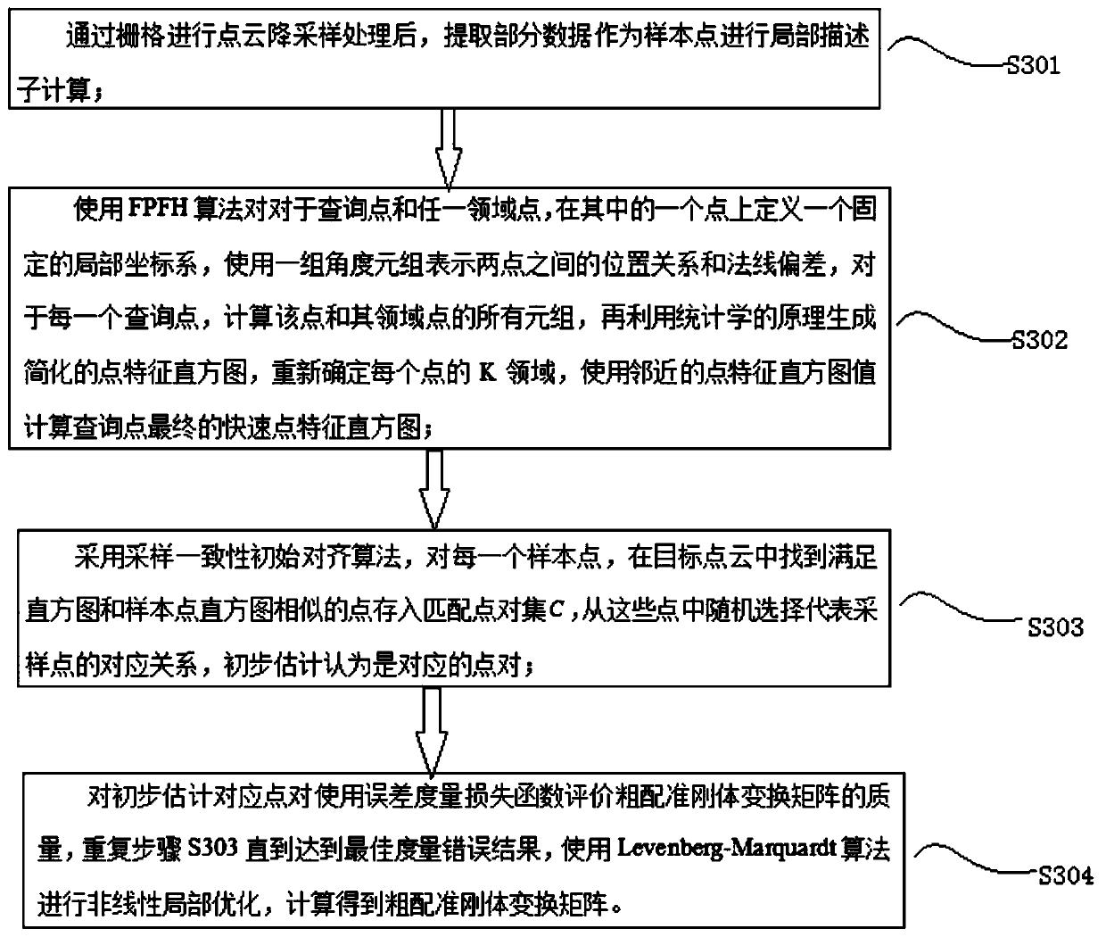 Point cloud automatic registration method based on a local feature descriptor