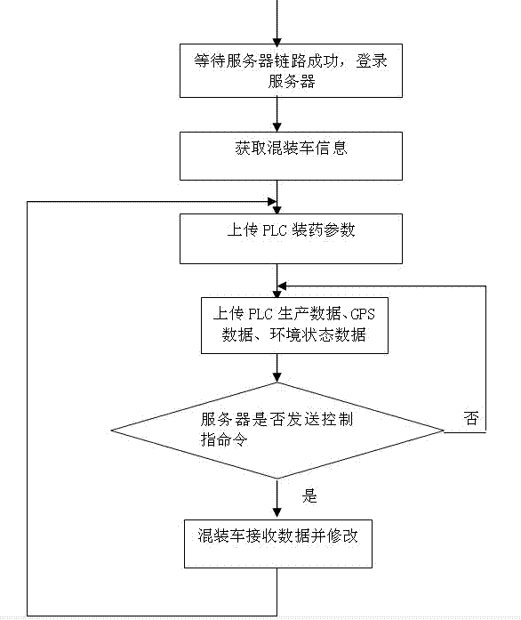 On-site mixed explosive charging vehicle monitoring device and method