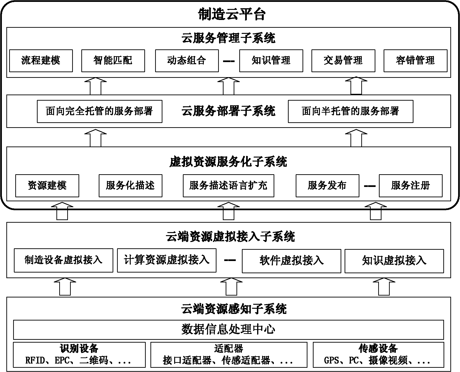 Manufacturing cloud system for supporting on-demand use and dynamic collaboration of manufacturing resources and manufacturing capacities