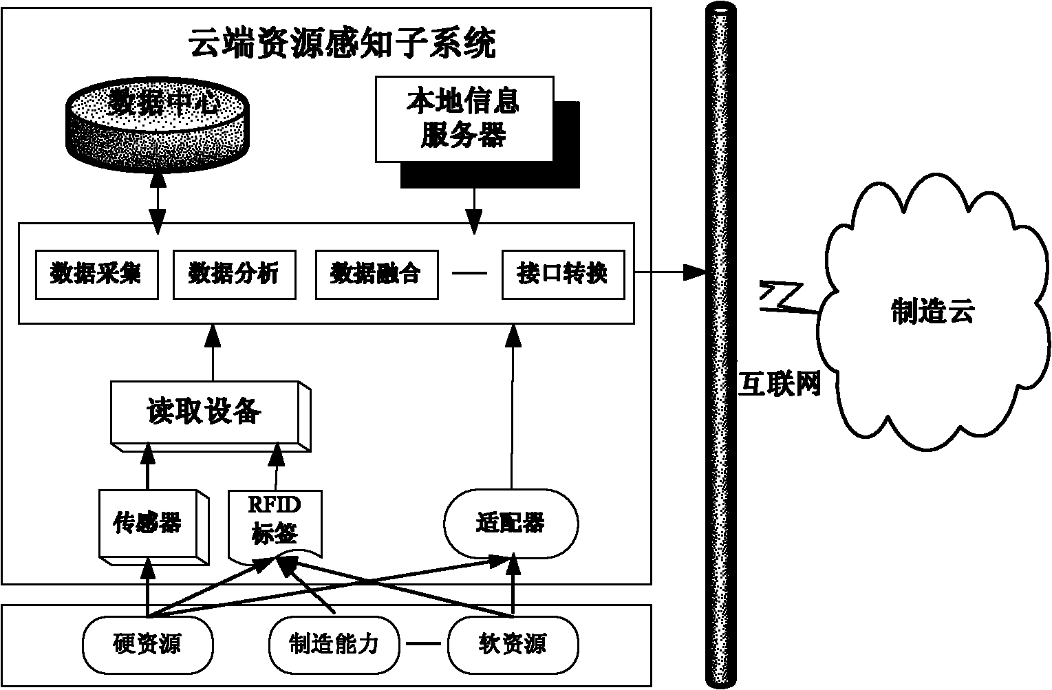 Manufacturing cloud system for supporting on-demand use and dynamic collaboration of manufacturing resources and manufacturing capacities