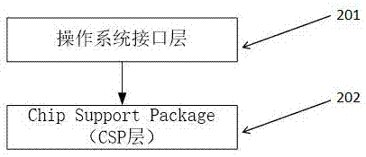 Method for automatically generating driver codes according to chip manual