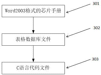 Method for automatically generating driver codes according to chip manual