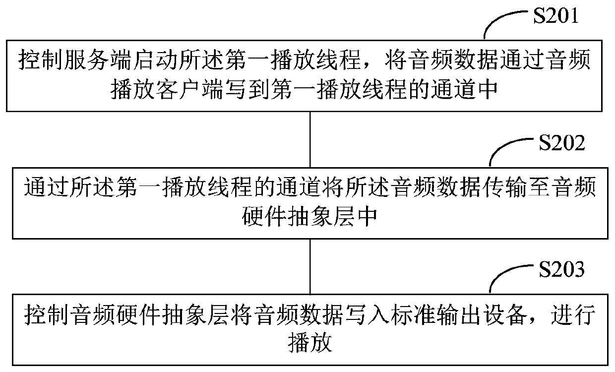 Audio data recording method and system and terminal equipment