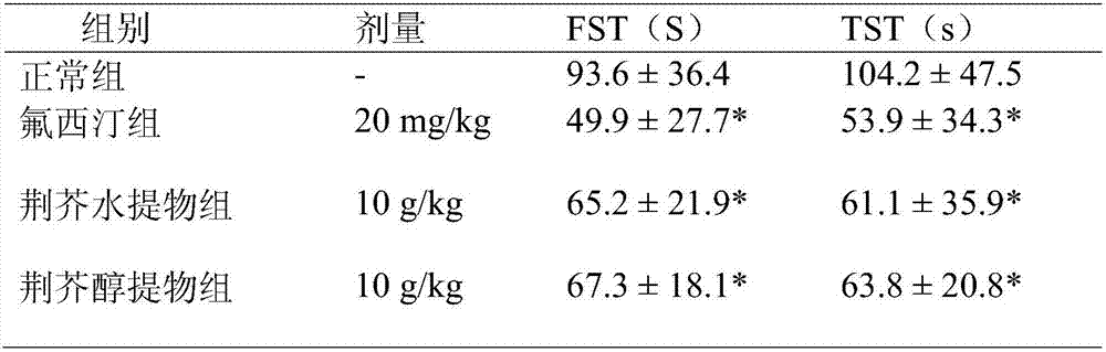 Application of fine-leaf schizonepeta herb extract in preparation of antidepressant drugs