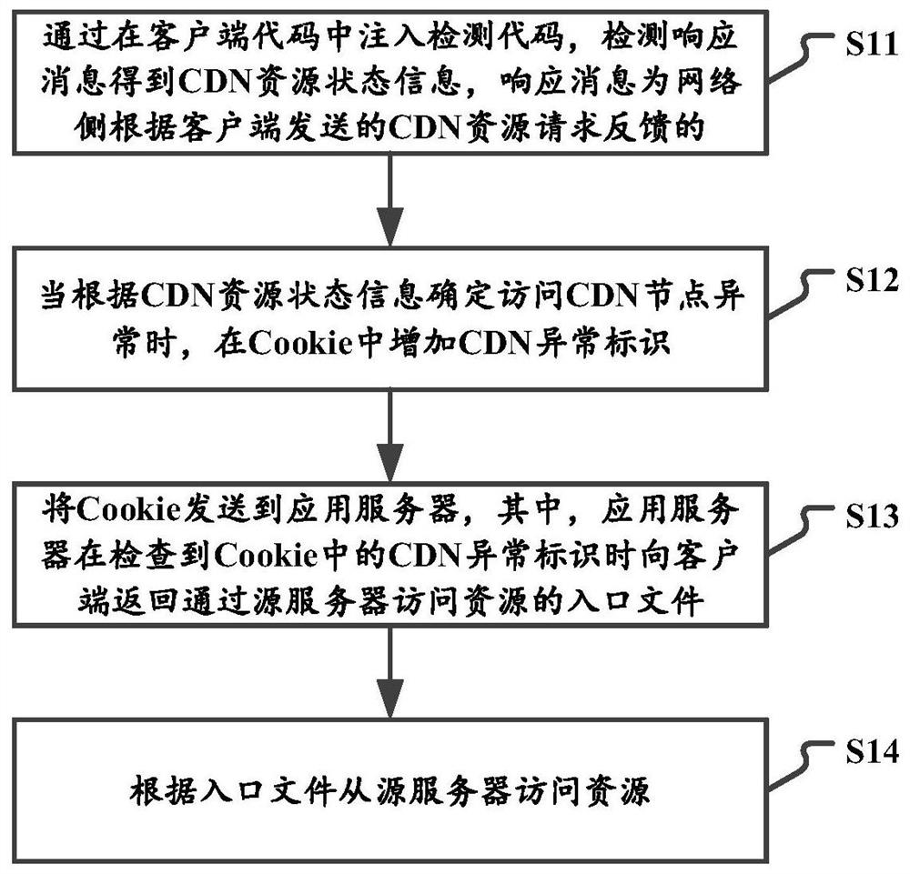 Resource access method, device and system, electronic equipment and storage medium