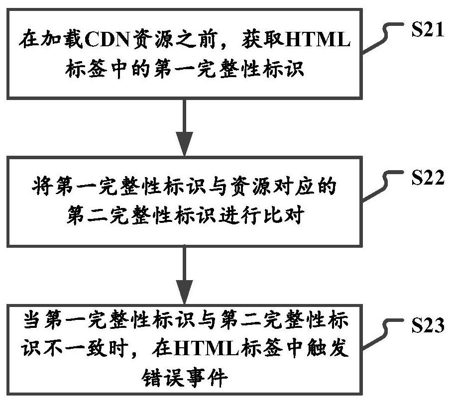 Resource access method, device and system, electronic equipment and storage medium