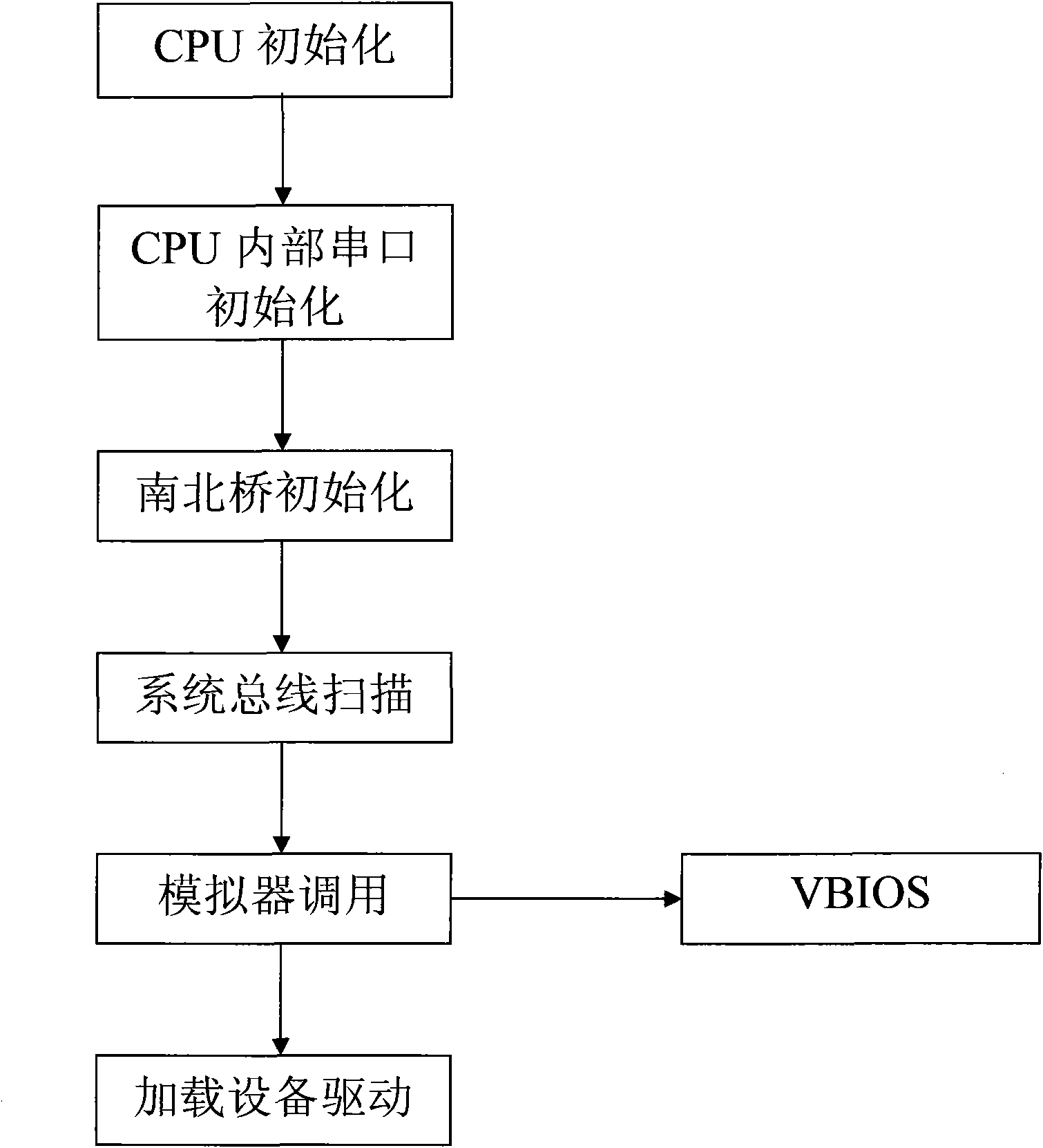 Method for realizing operation of X86 VBIOS (video-bios) on MIPS (million instruction per second) framework