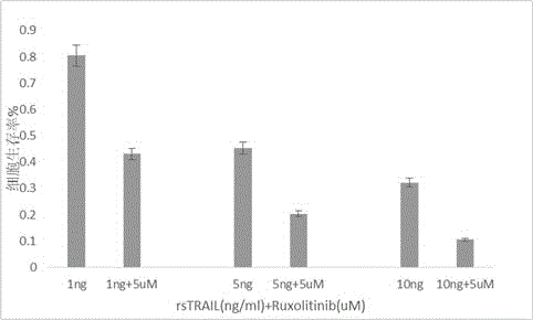 Use of Ruxolitinib in preparation of drug for treating M2 type acute myeloid leukemia