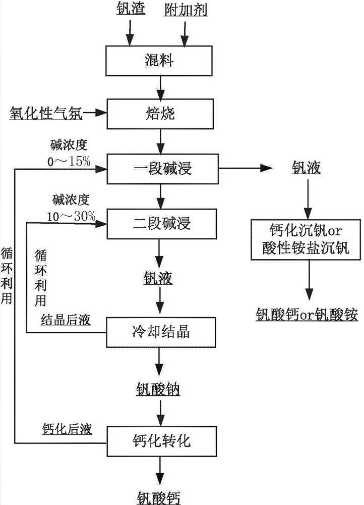 A method for clean and efficient recovery of vanadium by sodium-free roasting of vanadium slag